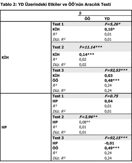 Tablo 2: YD Üzerindeki Etkiler ve ÖÖ’nün Aracılık Testi 