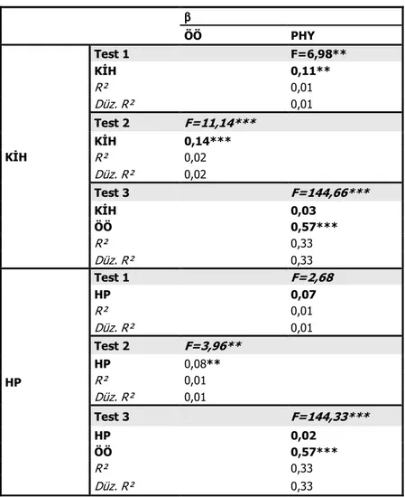 Tablo 3: PHY Üzerindeki Etkiler ve ÖÖ’nin Aracılık Testi 