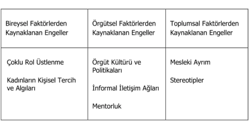 Tablo 1: Kadın Yöneticilerin Cam Tavan Engelleri 