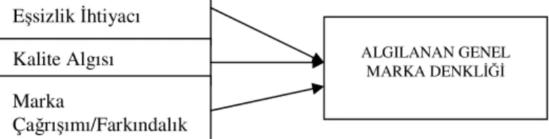 Şekil 1: Araştırma Modeli 