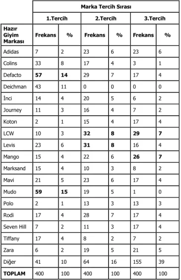 Tablo 2: Kadın Tüketiciler Tarafından En Çok Tercih Edilen Hazır  Giyim Markaları 