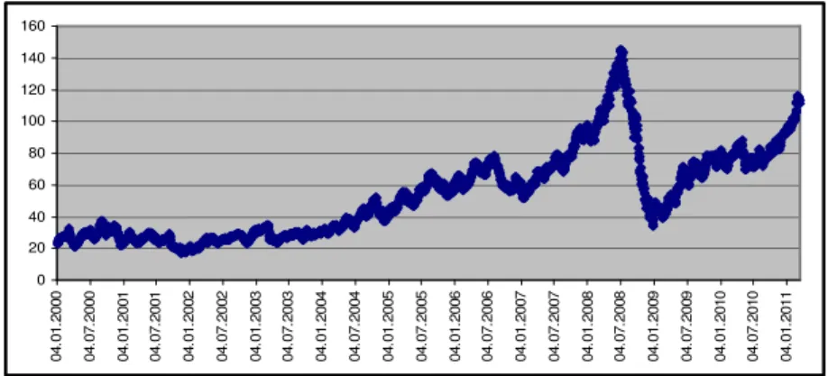 Grafik 1: Petrol Fiyat Hareketi (4 Ocak 2000-15 Mart 2011)  Bu  fiyat  hareketleri,  girdisi  petrol  olan  bütün  endüstrileri  olduğu  kadar  finans  sektörünü,  hükümetleri,  düzenleyici  otoriteleri  ve  merkez  bankalarını etkilemektedir