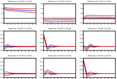 Grafik  2:  10.05.2007-02.07.2008  Dönemi  İçin  Genelleştirilmiş  Tepki Fonksiyonları 