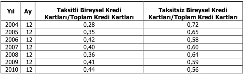 Tablo  7:  Bireysel  Kredi  Kartların  İçerisinde  Taksitli  ve  Taksitsiz  Kredi Kartlarının Oranı 