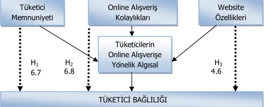 Şekil  1:  Online  Perakendecilikte  Tüketici  Bağlılığını  Etkileyen  Faktörlere Dair Kavramsal Model 