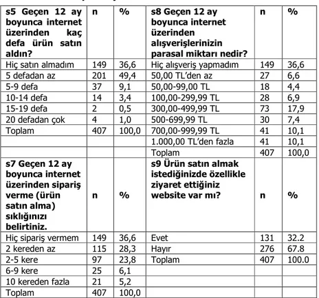 Tablo  2:  Katılımcıların  Perakende  Sanal  Mağaza  Bağlılıklarını  Belirleyen Ölçütler  s5  Geçen  12  ay  boyunca  internet  üzerinden  kaç  defa  ürün  satın  aldın?  n  %  s8 Geçen 12 ay  boyunca internet üzerinden alışverişlerinizin  parasal miktarı 