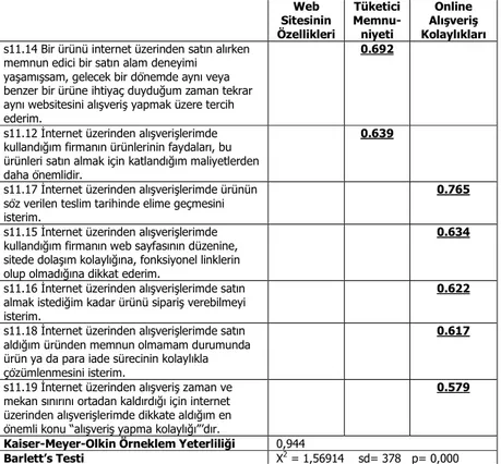 Tablo  3:  Online  Perakendecilikte  Tüketici  Bağlılığını  Etkileyen  Faktörler (Devamı)  Web  Sitesinin  Özellikleri  Tüketici Memnu-niyeti  Online  Alışveriş  Kolaylıkları  s11.14 Bir ürünü internet üzerinden satın alırken 