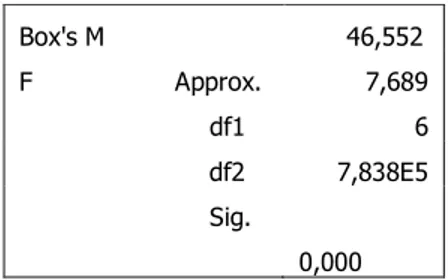 Tablo 5: Box’s M Testi Sonuçları 