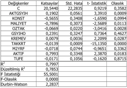 Tablo 3: Sabit Etkiler Modeli Tahmini ve Sonuçları 