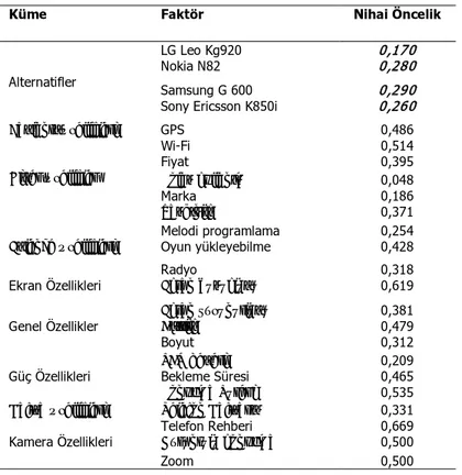 Tablo 6: Faktörlerin Öncelikleri 