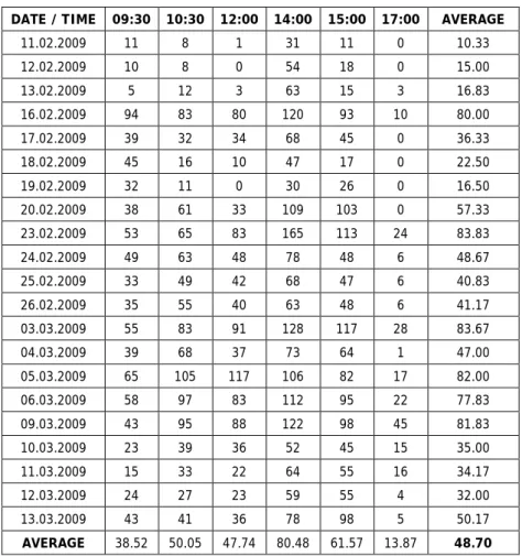 Table 1: The Number of Waiting Customer (Pieces) 