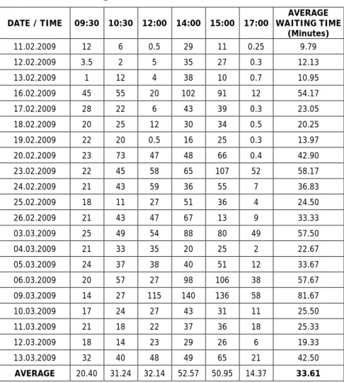 Table 2: The Waiting Time of Customer (Minutes) 