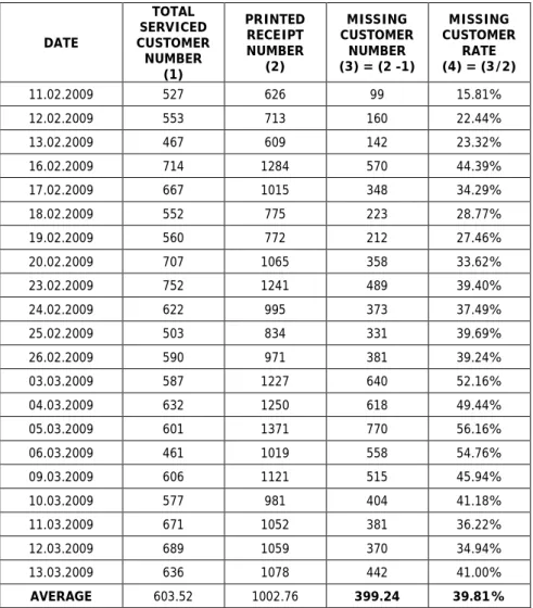 Table 3: Missing Customer Number and Missing Customer Rate  DATE  TOTAL  SERVICED  CUSTOMER  NUMBER  (1)  PRINTED RECEIPT NUMBER (2)  MISSING  CUSTOMER NUMBER  (3) = (2 -1)  MISSING  CUSTOMER RATE (4) = (3/2)  11.02.2009  527  626  99  15.81%  12.02.2009  
