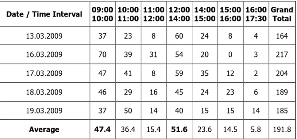 Table 4: The Number of Customer Coming on the Basis of Time  Interval 