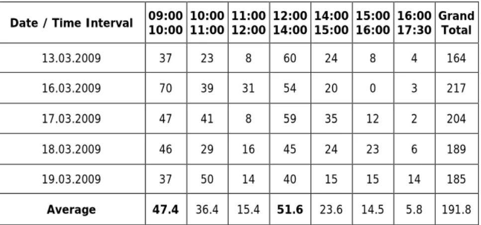 Table 4: The Number of Customer Coming on the Basis of Time  Interval 