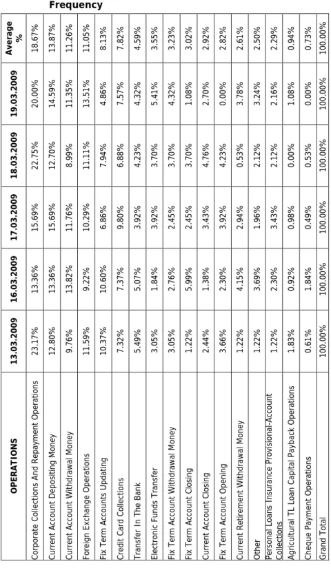 Table  5:  Operation List Arranging in Order on the Basis of  Frequency  Average % 18.67% 13.87% 11.26% 11.05% 8.13% 7.82% 4.59% 3.55% 3.23% 3.02% 2.92% 2.82% 2.61% 2.50% 2.29% 0.94% 0.73% 100.00% 19.03.2009  20.00% 14.59% 11.35% 13.51% 4.86% 7.57% 4.32% 5