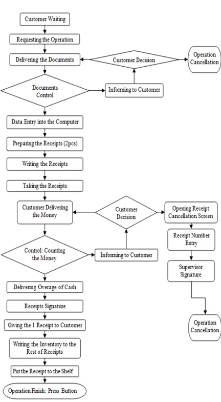 Figure  1: Current Process Flow of Corporate Collections and  Repayment Operations 