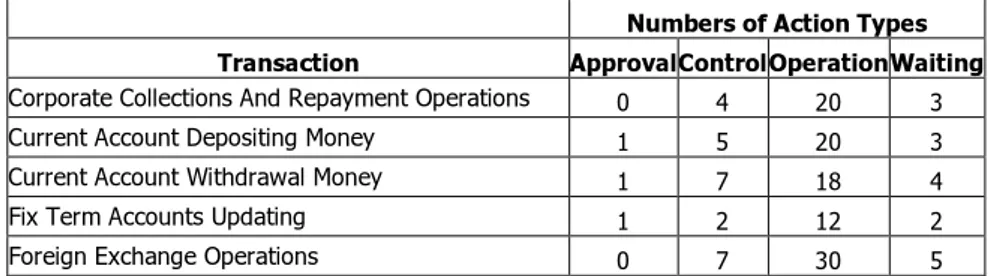 Table 7: Number of Operational Elements for Leading Operations  Numbers of Action Types  Transaction  Approval Control Operation Waiting  Corporate Collections And Repayment Operations  0  4  20  3 