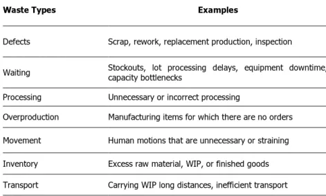 Table 1: Eight Types of Waste in Manufacturing 