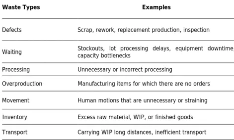 Table 1: Eight Types of Waste in Manufacturing 