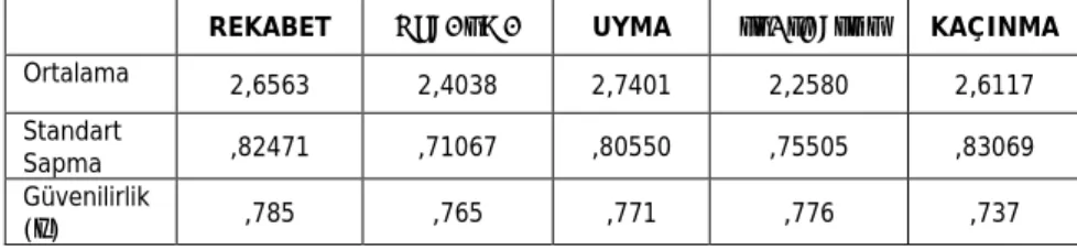 Tablo 1: Kültürel  Boyutlara Ait Tanımlayıcı İstatistikler 