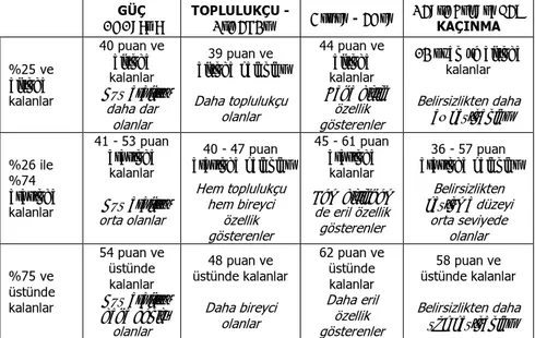 Tablo  3.  Kartillerden  (Bölenlerden)  Faydalanılarak  Oluşturulan  Gruplara İlişkin Tanımlayıcı İstatistikler ve Açıklamalar 