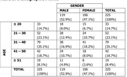 Table 3: Demographic Profile 
