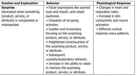 Table 2: Emotions behind Viral Marketing 