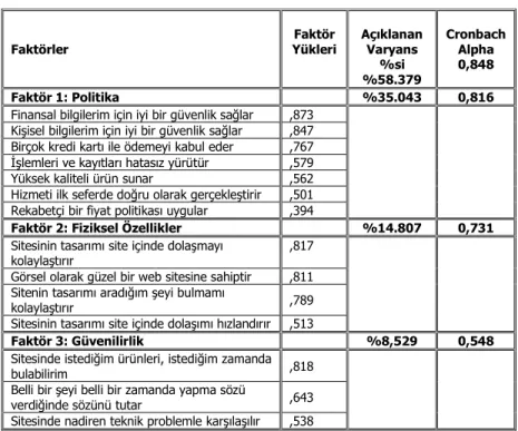 Tablo 7: Faktör Analizi Sonuçları 