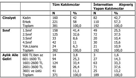 Tablo  1:  Tüm  Katılımcıların  ve  İnternetten  Alışveriş  Yapan  Katılımcıların Demografik Özellikleri 