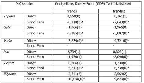 Tablo 1: GDF Birim Kök Testi Sonuçları 