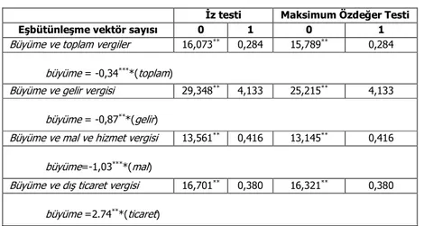 Tablo 3: Johansen Eşbütünleşme Test Sonuçları  