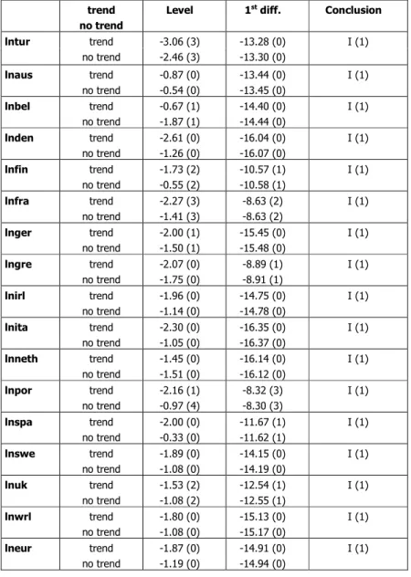 Table 4: ADF Results for Developed EU Markets and Turkey 