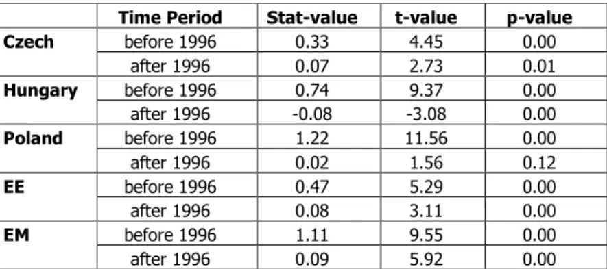 Table 10: Engle and Granger Results with a Structural Break                  for EE Markets 