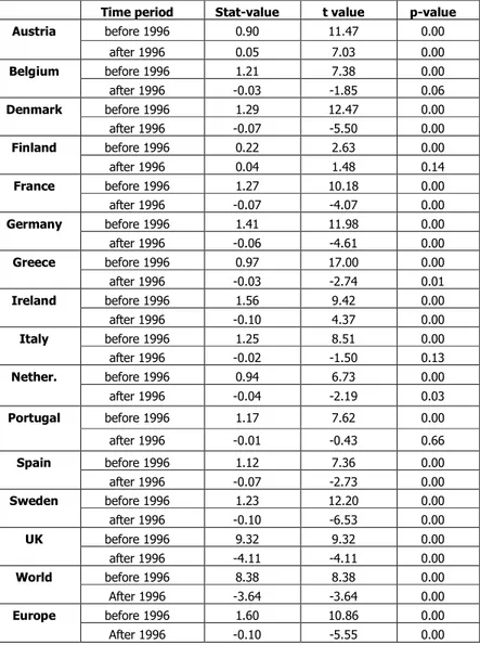 Table 9: Engle and Granger Results with a Structural Break for                Developed EU Markets 