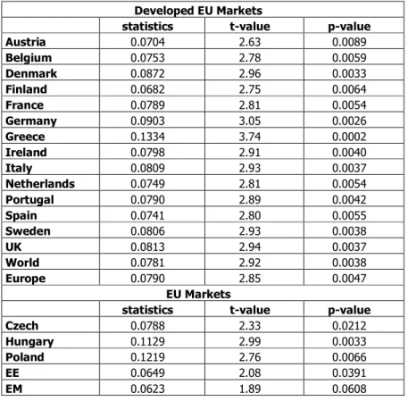 Table 11: Error Correction Model (ECM) Results   Developed EU Markets 