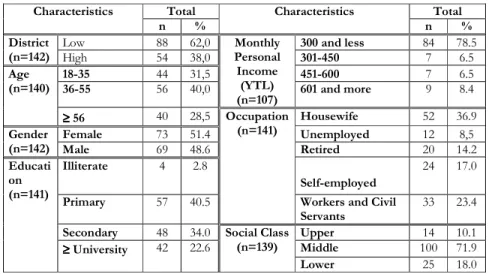 Table 1: Demographic Characteristics of the Sample 