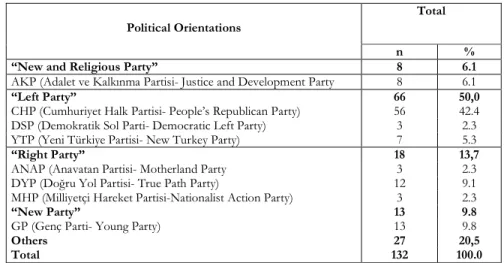 Table  2:  Voting  Intentions  of  the  Respondents  in  2002  Turkish  General  Elections 