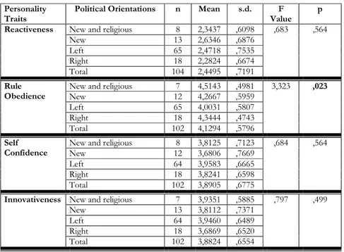 Table 3: Political Orientation and Personality Traits 