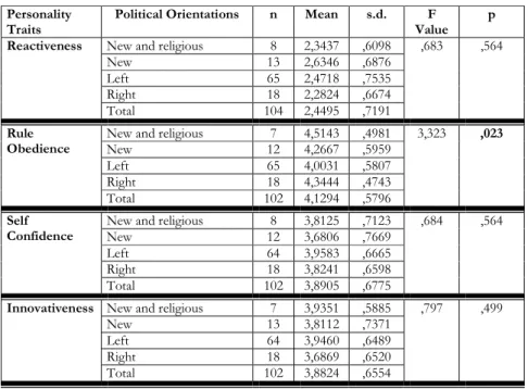 Table 3: Political Orientation and Personality Traits 