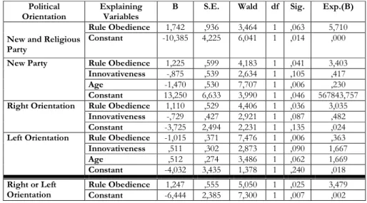 Table 4: Logistic Regression Results Related with Political Orientation 