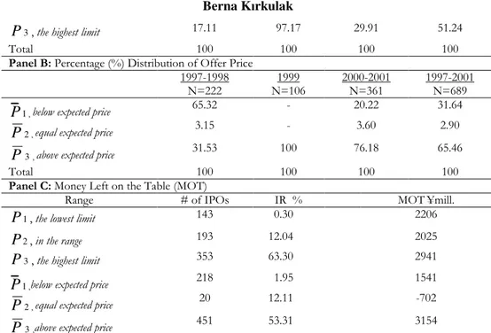 Table 3: Characteristics of Japanese IPOs 