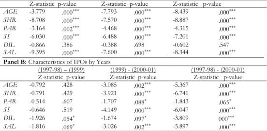 Table 4:  Regression Analysis for Technology and Non-Technology IPO Firms 