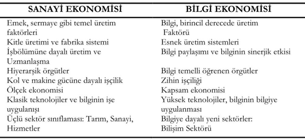 Tablo 1: Bilgi Ekonomisine Geçişte Görülen Başlıca Değişimler 