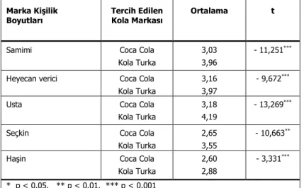 Tablo  12:  Cola  Turka  İçin  Marka  Kişilik  Boyutlarının  Algılanma  Düzeylerinin  Cevaplayıcıların  Kola  Markası  Tercihlerine  Göre  Farklılıklarını Ölçen t Testi Sonuçları (n=437) 