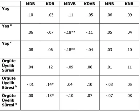 Tablo 1: Yaş-Örgütsel Üyelik Süresi ve Bağlılık İlişkileri 