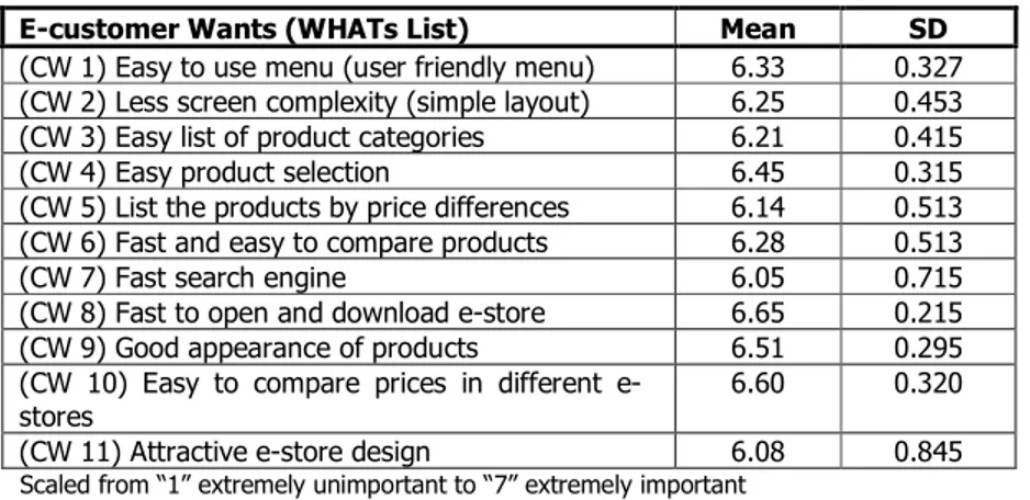 Table 1: E-Customer Wants List