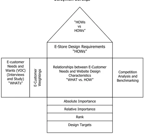 Figure 1: Steps to Creating a HOQ for E-store Design 