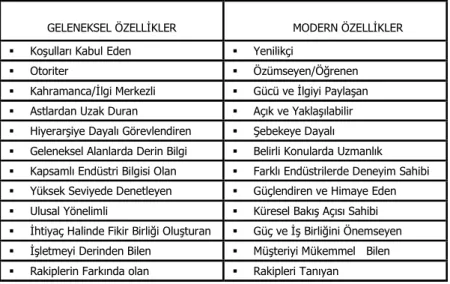 Tablo 1: Modern Liderlik Özellikleri 