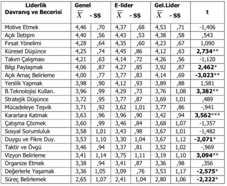 Tablo 3: Liderlik Davranış ve Becerilerine İlişkin Bulgular 